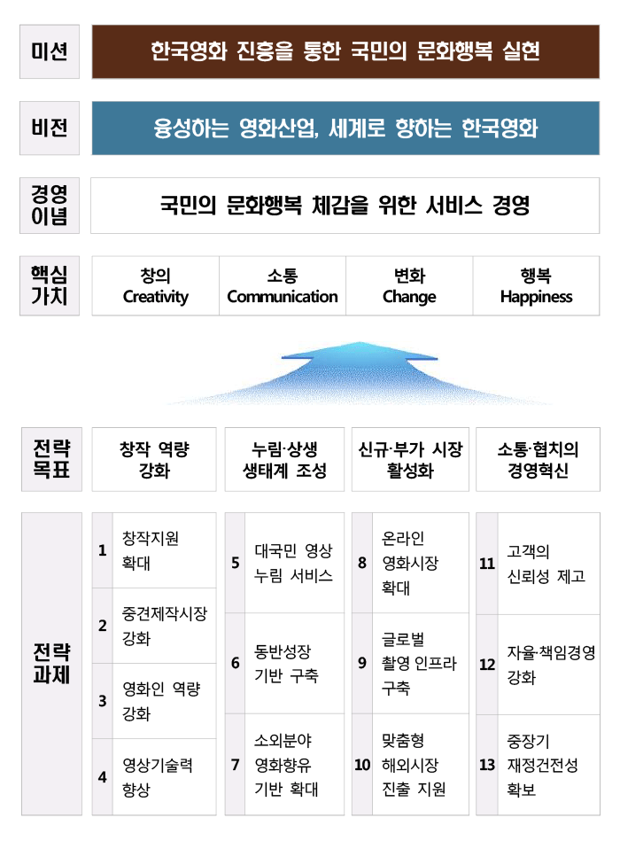 미션/비전 및 4대 추진전략/과제